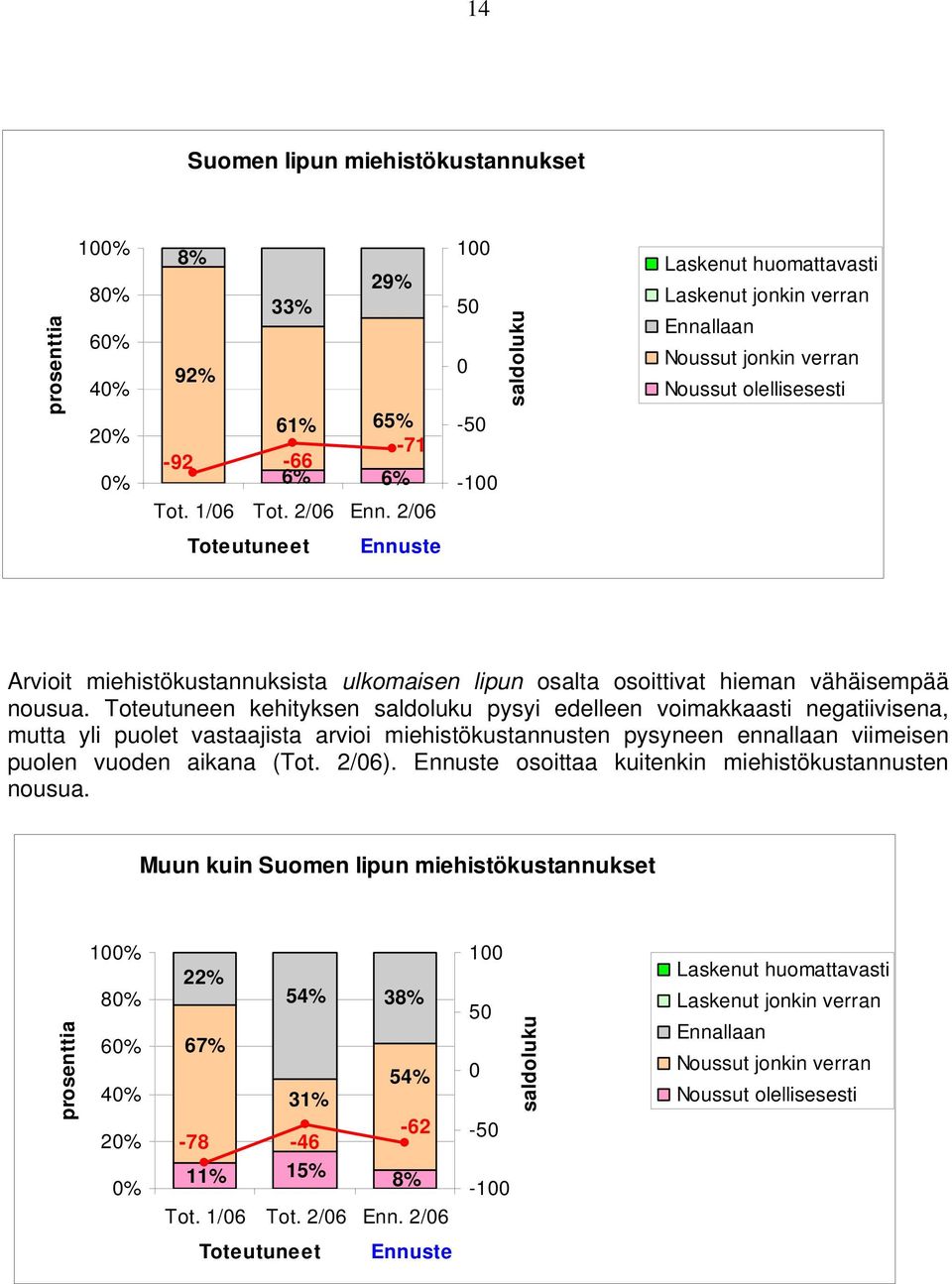 vähäisempää nousua. Toteutuneen kehityksen pysyi edelleen voimakkaasti negatiivisena, mutta yli puolet vastaajista arvioi miehistökustannusten pysyneen ennallaan viimeisen puolen vuoden aikana (Tot.