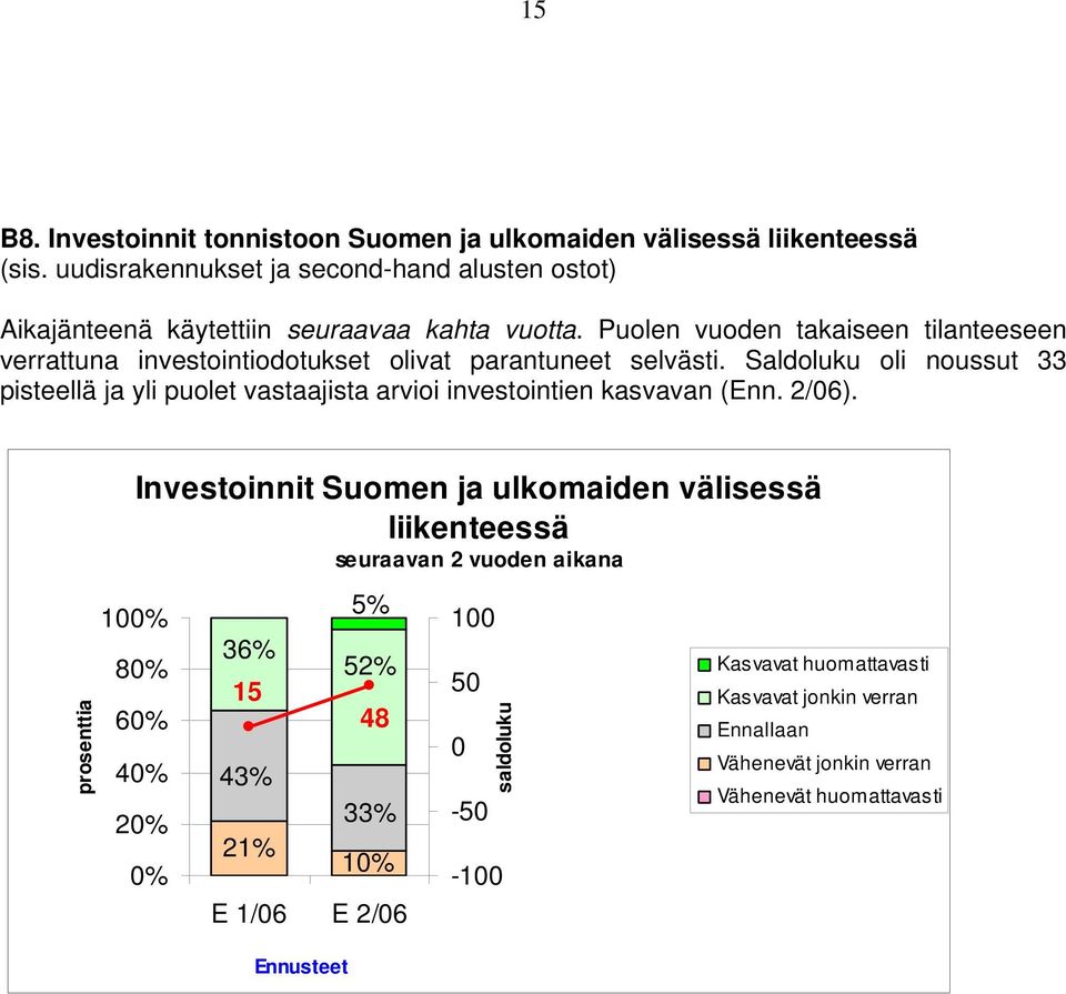 Puolen vuoden takaiseen tilanteeseen verrattuna investointiodotukset olivat parantuneet selvästi.