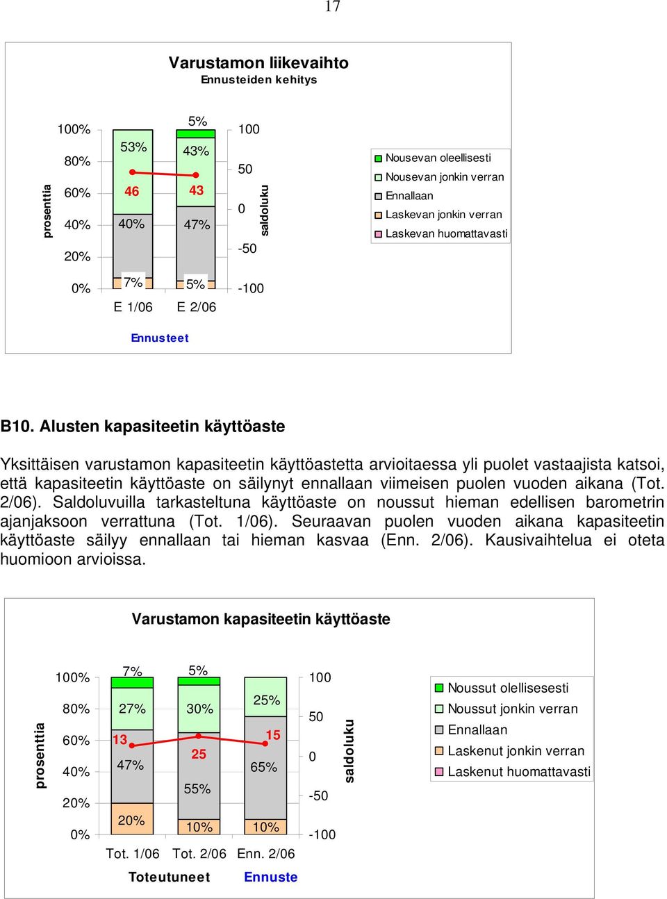 Alusten kapasiteetin käyttöaste Yksittäisen varustamon kapasiteetin käyttöastetta arvioitaessa yli puolet vastaajista katsoi, että kapasiteetin käyttöaste on säilynyt ennallaan viimeisen puolen