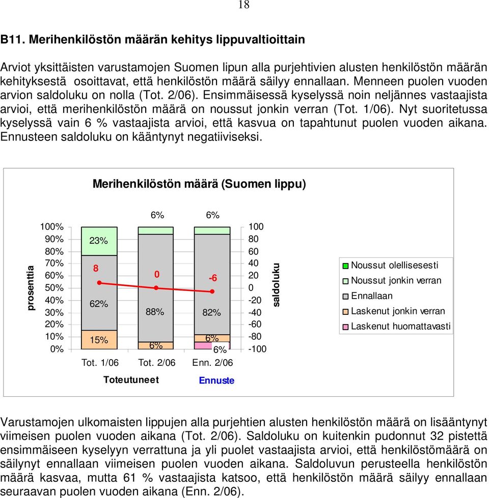 ennallaan. Menneen puolen vuoden arvion on nolla (Tot. 2/6). Ensimmäisessä kyselyssä noin neljännes vastaajista arvioi, että merihenkilöstön määrä on noussut jonkin verran (Tot. 1/6).