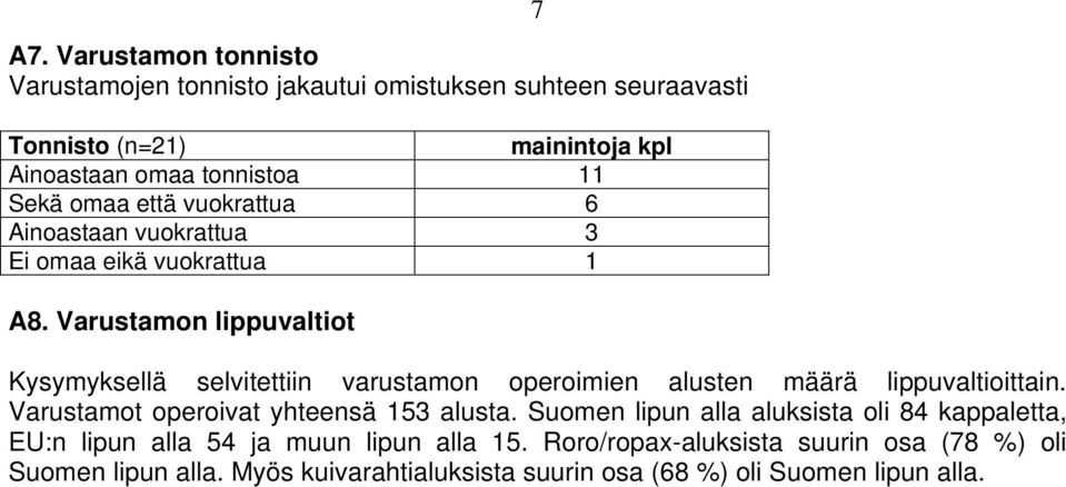 Varustamon lippuvaltiot 7 Kysymyksellä selvitettiin varustamon operoimien alusten määrä lippuvaltioittain. Varustamot operoivat yhteensä 153 alusta.