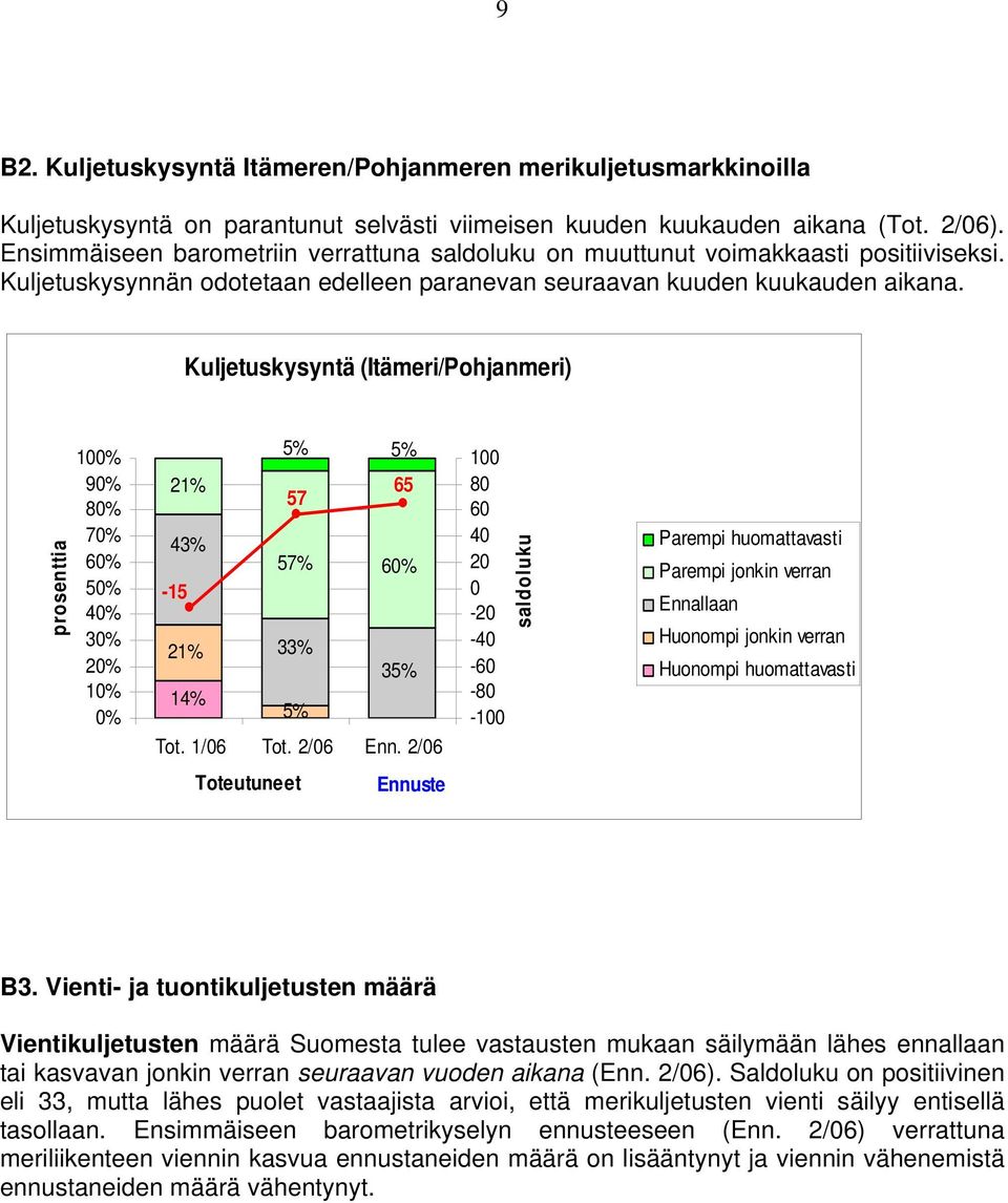 Kuljetuskysyntä (Itämeri/Pohjanmeri) 1% 9% 8% 7% 6% 5% 4% 3% 2% 1% % 5% 5% 21% 57 65 43% 57% 6% -15 21% 33% 35% 14% 5% Tot. 1/6 Tot. 2/6 Enn.