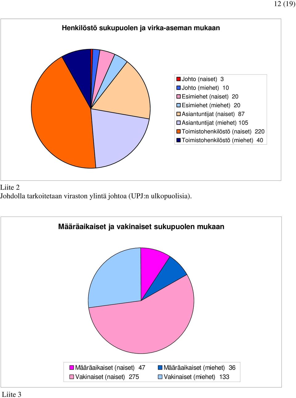 Toimistohenkilöstö (miehet) 40 Liite 2 Johdolla tarkoitetaan viraston ylintä johtoa (UPJ:n ulkopuolisia).