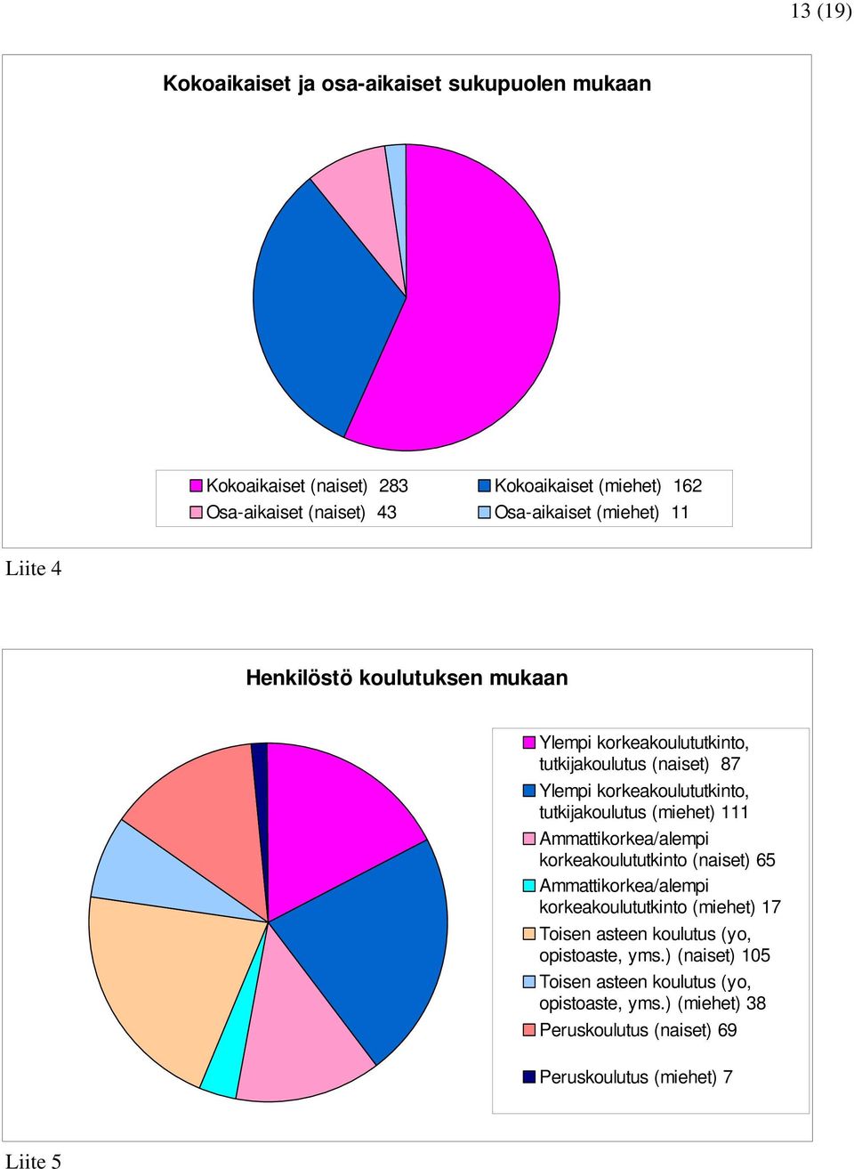 tutkijakoulutus (miehet) 111 Ammattikorkea/alempi korkeakoulututkinto (naiset) 65 Ammattikorkea/alempi korkeakoulututkinto (miehet) 17 Toisen