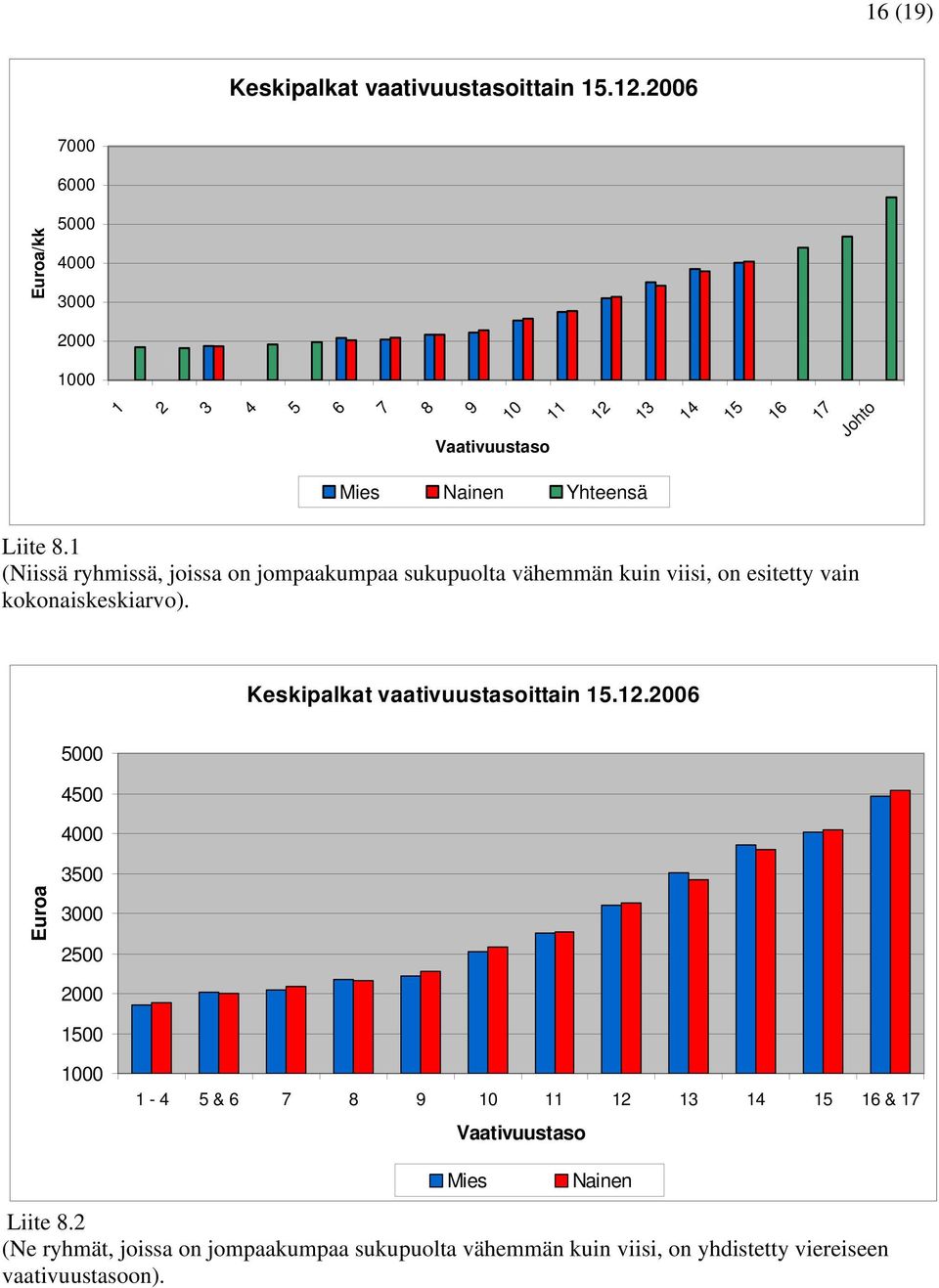 1 (Niissä ryhmissä, joissa on jompaakumpaa sukupuolta vähemmän kuin viisi, on esitetty vain kokonaiskeskiarvo).