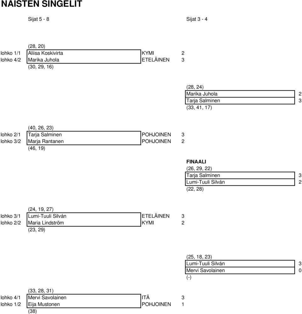 (26, 29, 22) Tarja Salminen 3 Lumi-Tuuli Silván 2 (22, 28) (24, 19, 27) lohko 3/1 Lumi-Tuuli Silván ETELÄINEN 3 lohko 2/2 Maria Lindström KYMI 2