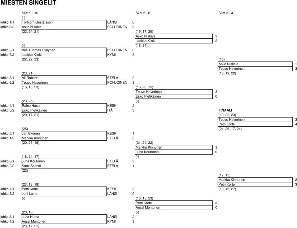 Haverinen POHJOINEN 3 (16, 16, 23) (16, 20, 15) Teuvo Haverinen 3 Esko Pietikäinen 0 (23, 25) (-) lohko 4/1 Raino Hasu KESKI 2 lohko 5/2 Esko Pietikäinen ITÄ 3 FINAALI (20, 17, 21) (19, 22, 23) Teuvo