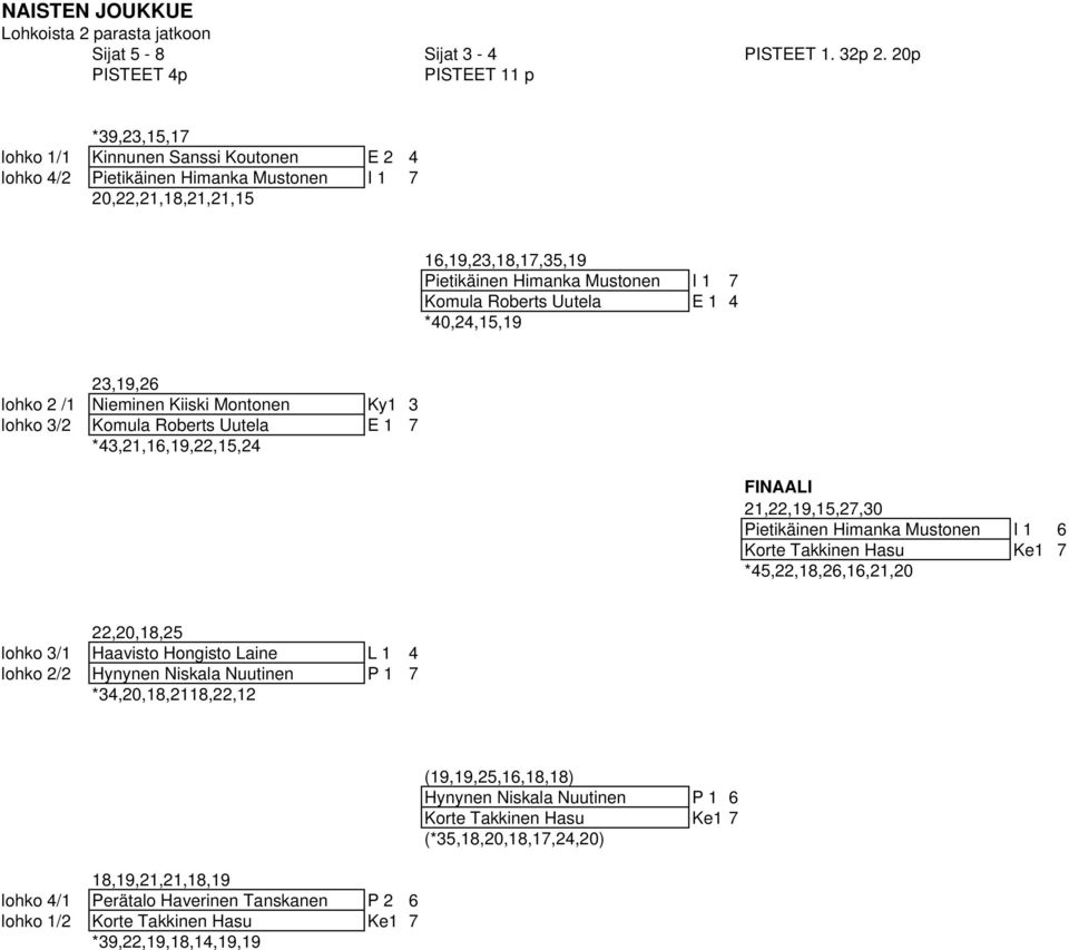 1 7 Komula Roberts Uutela E 1 4 *40,24,15,19 23,19,26 lohko 2 /1 Nieminen Kiiski Montonen Ky1 3 lohko 3/2 Komula Roberts Uutela E 1 7 *43,21,16,19,22,15,24 FINAALI 21,22,19,15,27,30 Pietikäinen