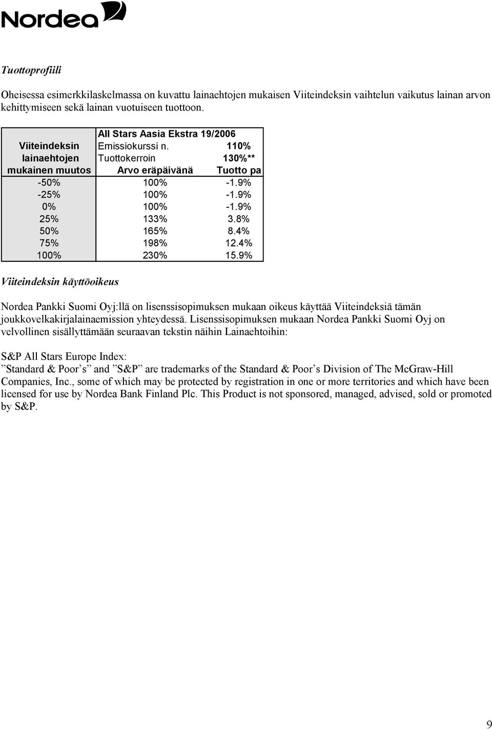 8% 50% 165% 8.4% 75% 198% 12.4% 100% 230% 15.