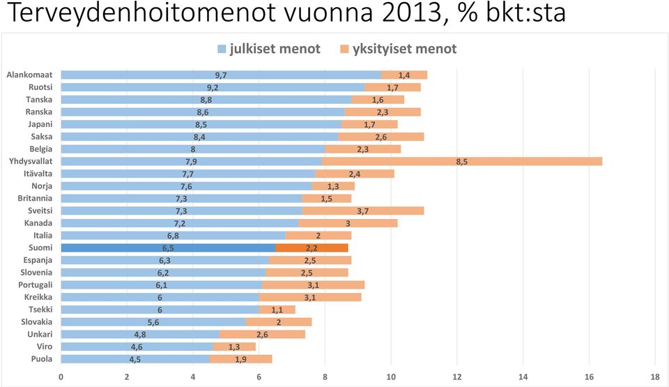 Tsekki Slovakia Unkari Viro Puola 9,7 1,4 9,2 1,7 8,8 1,6 8,6 2,3 8,5 1,7 8,4 2,6 8 2,3 7,9 8,5 7,7 2,4 7,6 1,3 7,3