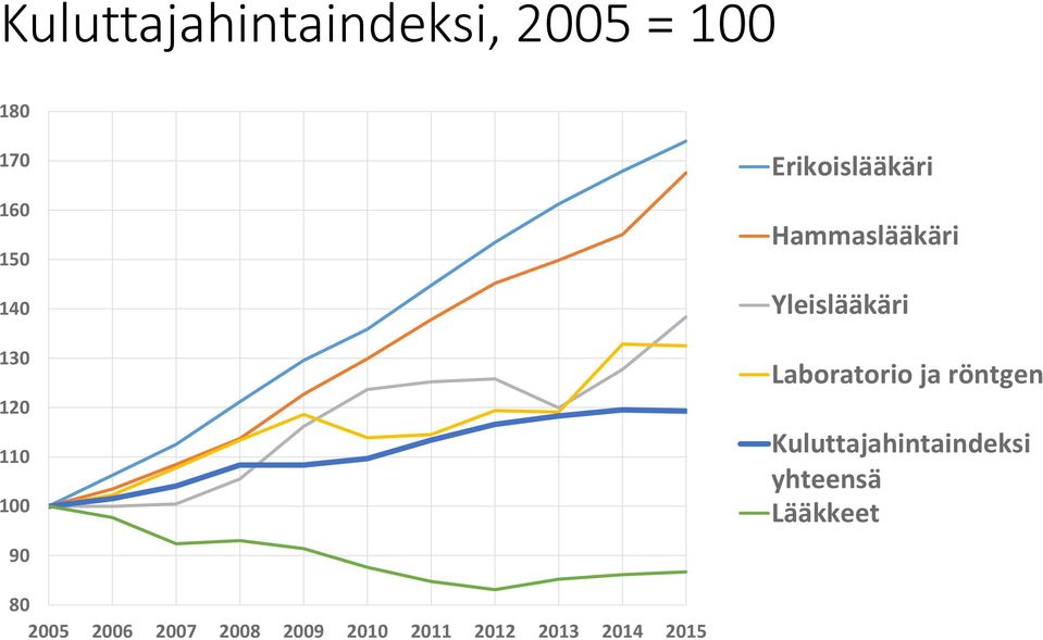 Laboratorio ja röntgen Kuluttajahintaindeksi yhteensä