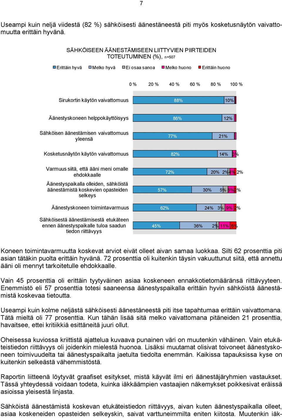 88% 10% Äänestyskoneen helppokäyttöisyys 86% 12% Sähköisen äänestämisen vaivattomuus yleensä 77% 21% Kosketusnäytön käytön vaivattomuus 82% 14% 3% Varmuus siitä, että ääni meni omalle ehdokkaalle