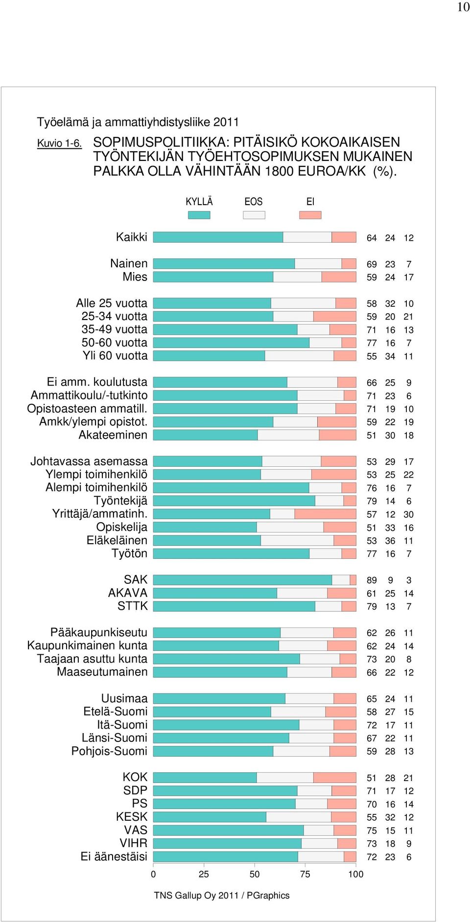 Akateeminen Johtavassa asemassa Ylempi toimihenkilö Alempi toimihenkilö Työntekijä Yrittäjä/ammatinh.