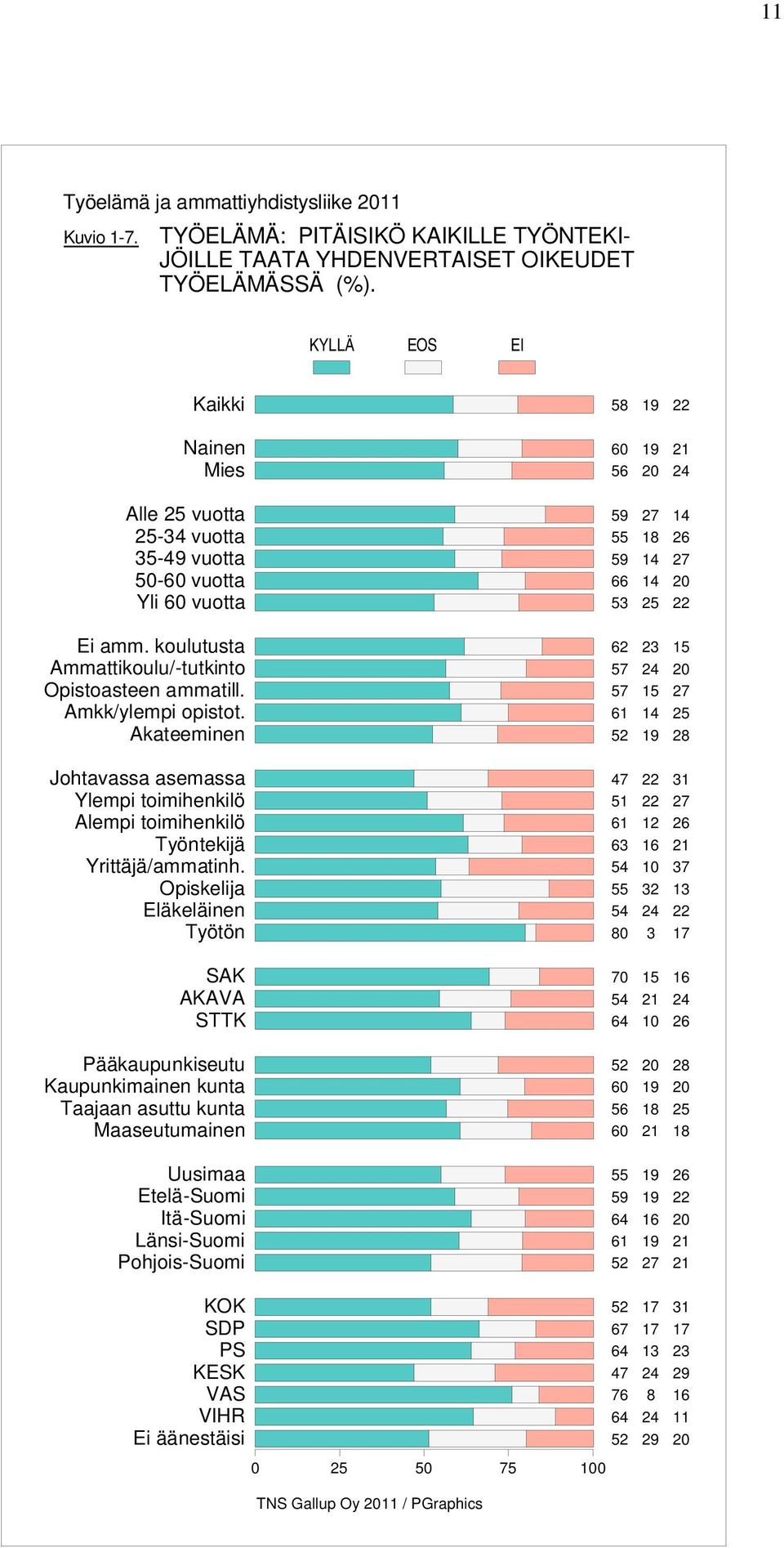 Akateeminen Johtavassa asemassa Ylempi toimihenkilö Alempi toimihenkilö Työntekijä Yrittäjä/ammatinh.