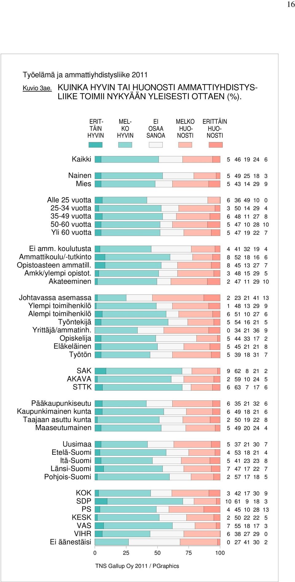 koulutusta Ammattikoulu/-tutkinto Opistoasteen ammatill. Amkk/ylempi opistot.