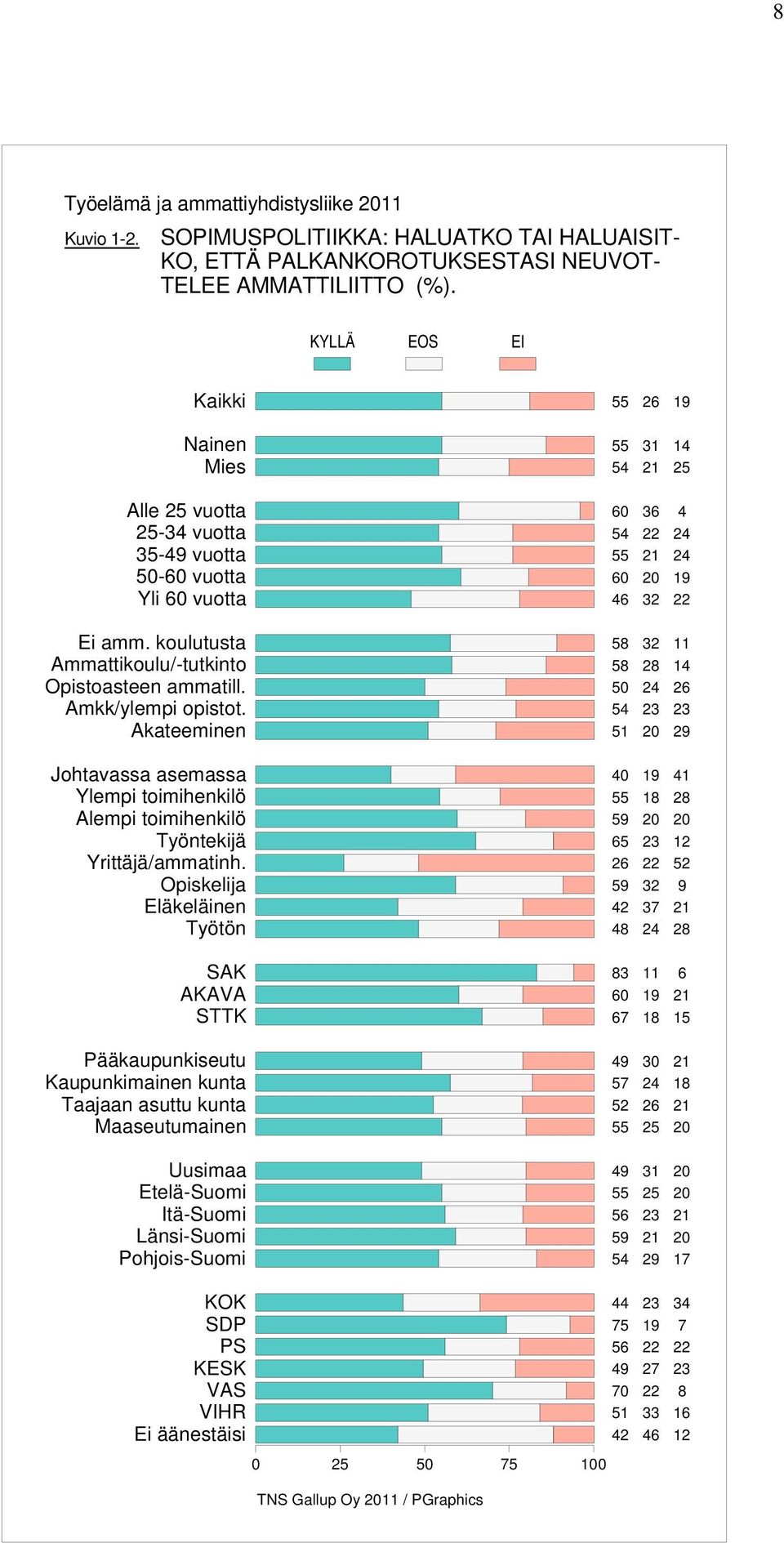 Akateeminen Johtavassa asemassa Ylempi toimihenkilö Alempi toimihenkilö Työntekijä Yrittäjä/ammatinh.