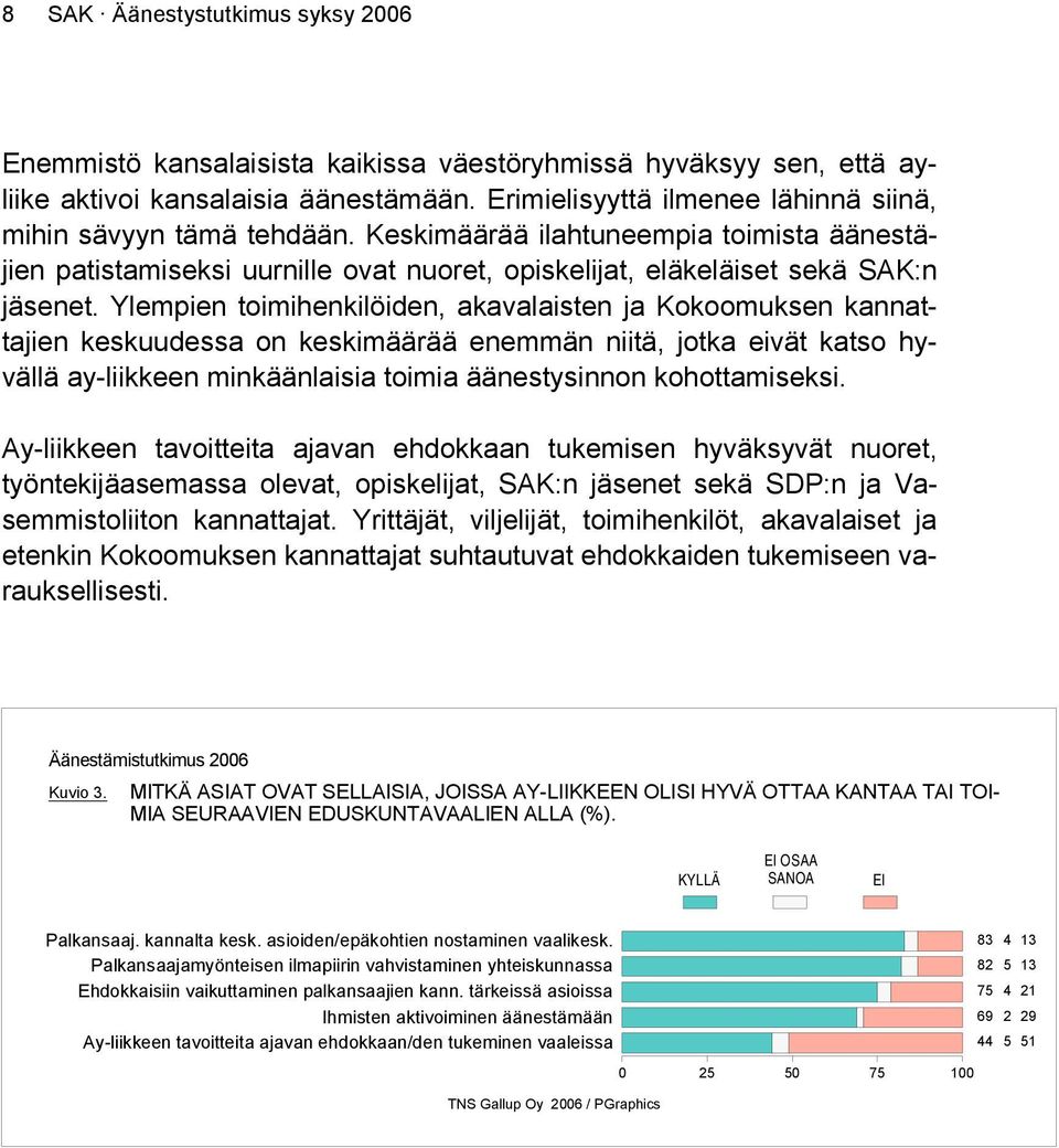 Ylempien toimihenkilöiden, akavalaisten ja Kokoomuksen kannattajien keskuudessa on keskimäärää enemmän niitä, jotka eivät katso hyvällä ay-liikkeen minkäänlaisia toimia äänestysinnon kohottamiseksi.