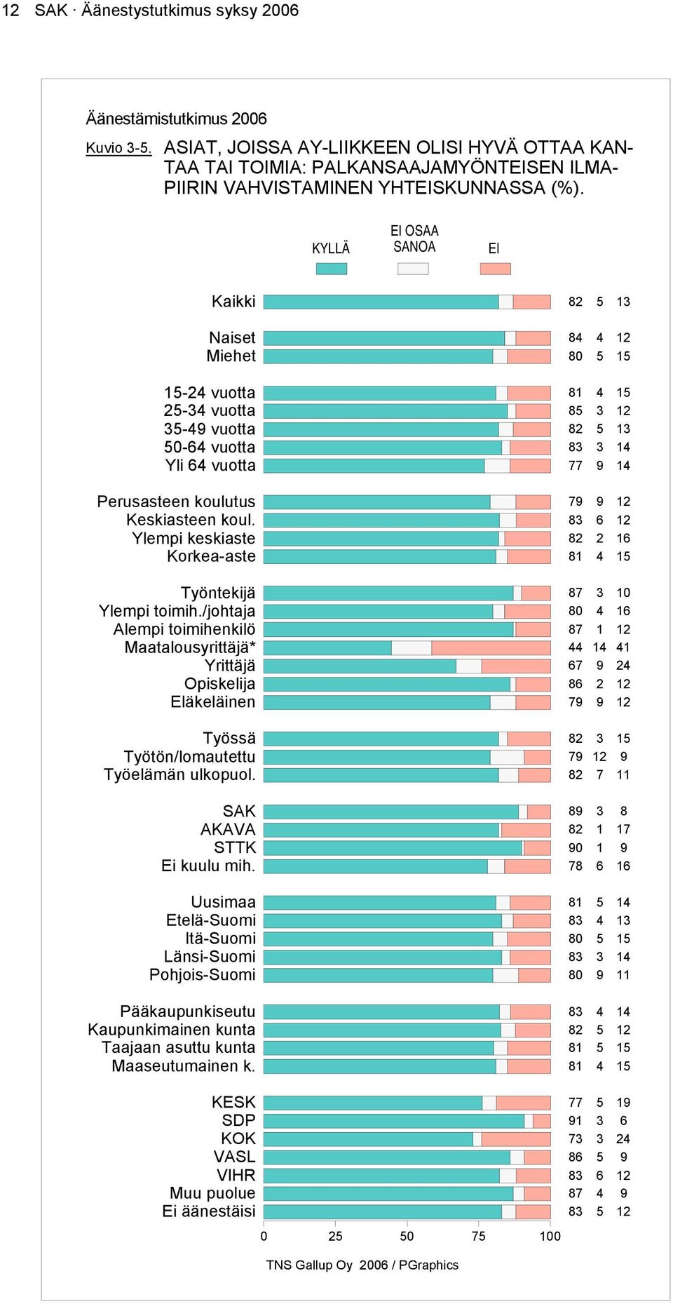 KYLLÄ OSAA Kaikki Naiset Miehet - vuotta - vuotta - vuotta - vuotta Yli vuotta Perusasteen koulutus Keskiasteen koul. Ylempi keskiaste Korkea-aste Työntekijä Ylempi toimih.