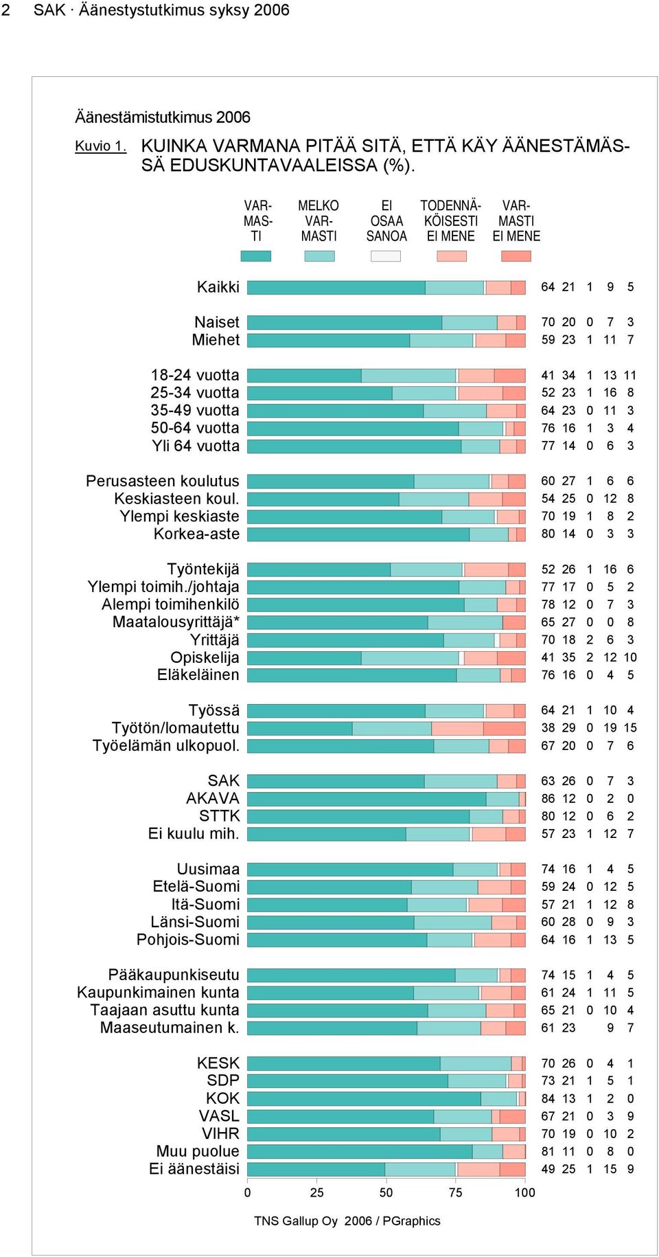 Ylempi keskiaste Korkea-aste Työntekijä Ylempi toimih./johtaja Alempi toimihenkilö Maatalousyrittäjä* Yrittäjä Opiskelija Eläkeläinen Työssä Työtön/lomautettu Työelämän ulkopuol.