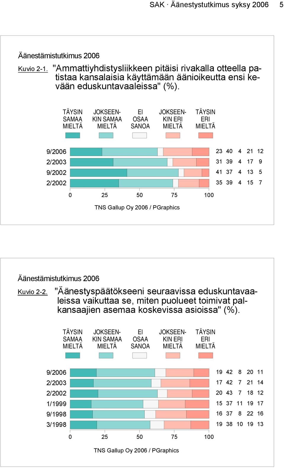 eduskuntavaaleissa" (%). SAMAA KIN SAMAA OSAA KIN ERI ERI / / / / TNS Gallup Oy / PGraphics Äänestämistutkimus Kuvio -.