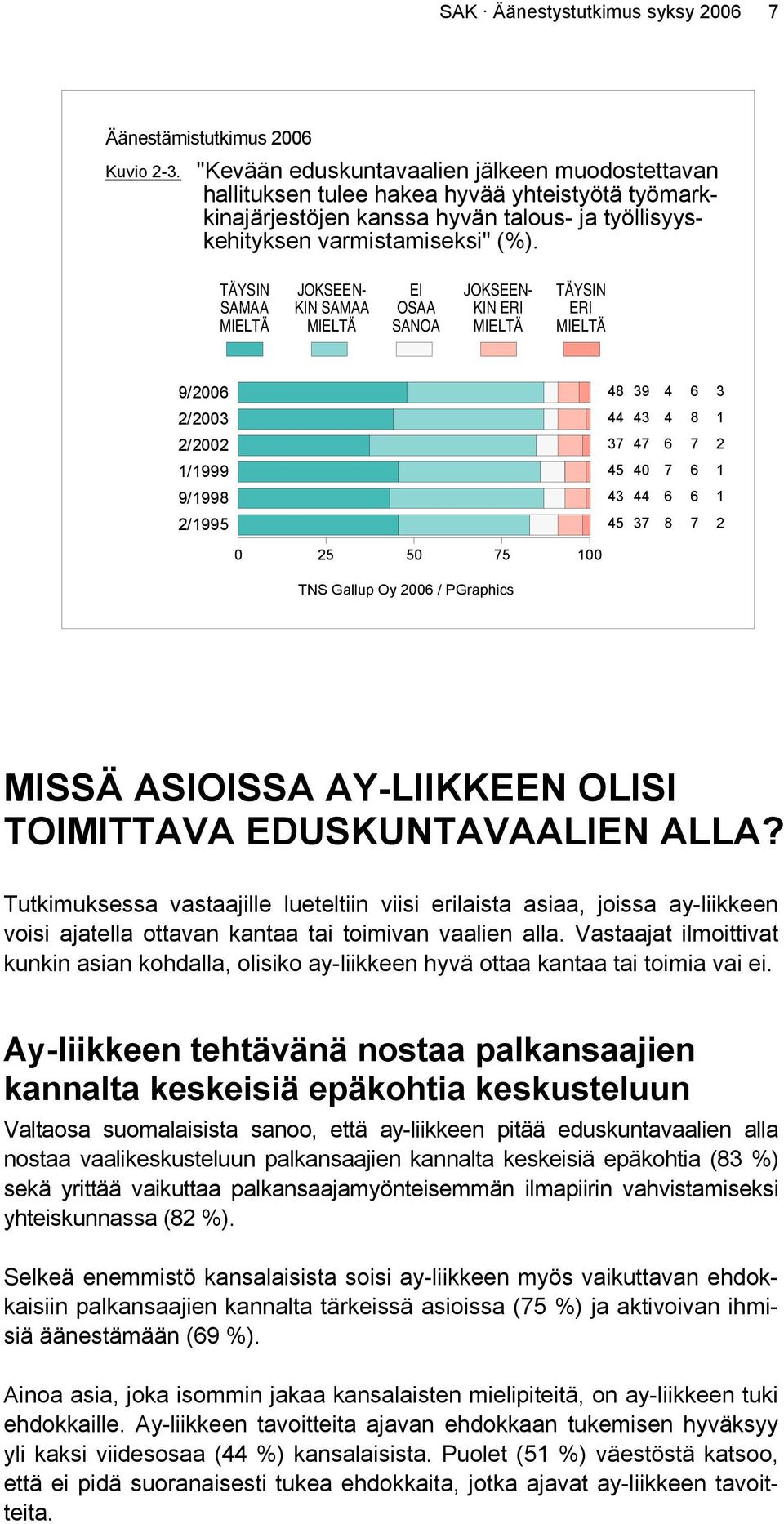 SAMAA KIN SAMAA OSAA KIN ERI ERI / / / / / / TNS Gallup Oy / PGraphics MISSÄ ASIOISSA AY-LIIKKEEN OLISI TOIMITTAVA EDUSKUNTAVAALIEN ALLA?