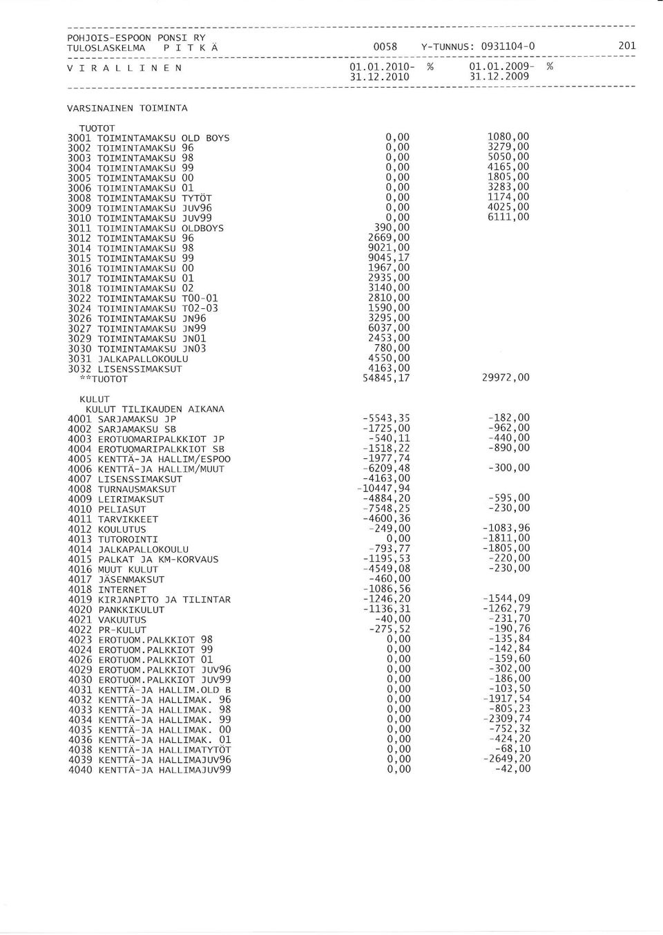 2009 VARSINAINEN TOIN4INTA TUOTOT 3OO1 ToIIUINTAN4AKSU OLD BOYS 3OO2 ToIMTNTAI4AKSU 96 3OO3 TOIMTNTAI4AKSU 98 3OO4 TOII4INTAI4AKSU 99 3005 TOr 4rNTA[4AKSU 00 3006 TOII4INTAI4AKSU 01 3OO8