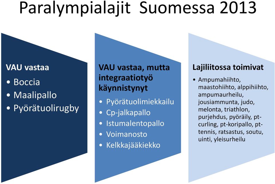 Kelkkajääkiekko Lajiliitossa toimivat Ampumahiihto, maastohiihto, alppihiihto, ampumaurheilu,