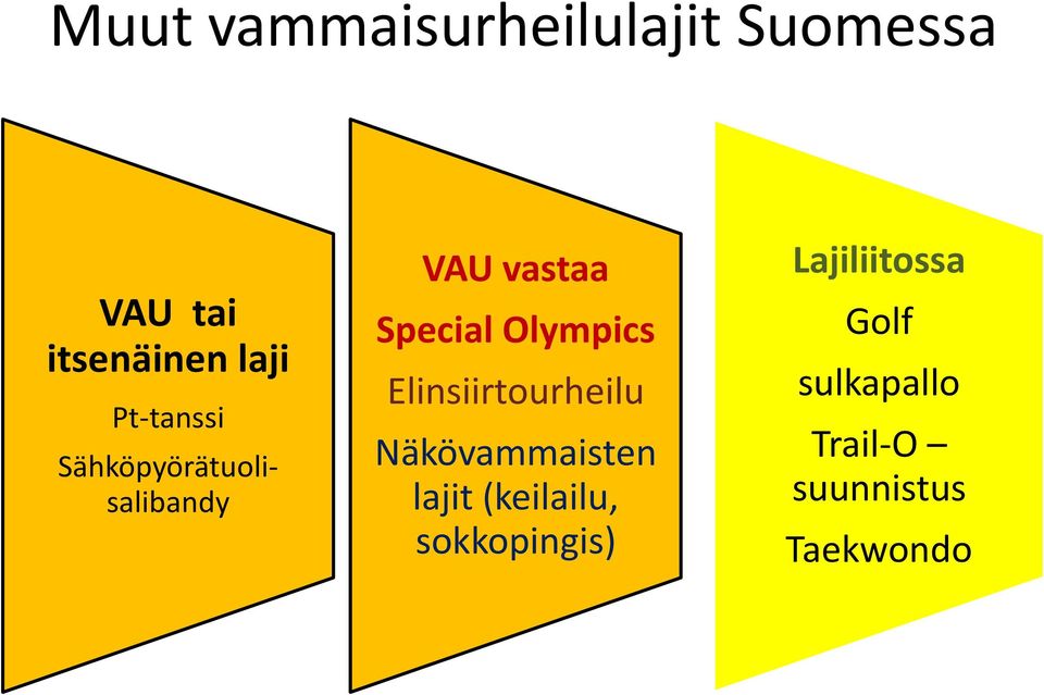 Olympics Elinsiirtourheilu Näkövammaisten lajit (keilailu,