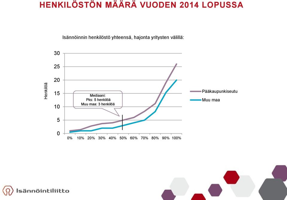 10 5 0 Mediaani: Pks: 5 henkilöä Muu maa: 3 henkilöä 0% 10%