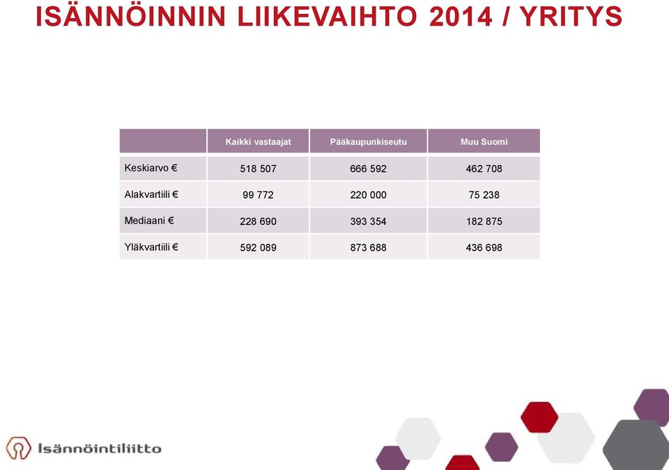 462 708 Alakvartiili 99 772 220 000 75 238 Mediaani