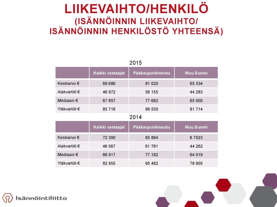 77 682 65 000 Yläkvartiili 85 716 98 530 81 714 2014 Kaikki vastaajat Pääkaupunkiseutu Muu Suomi Keskiarvo