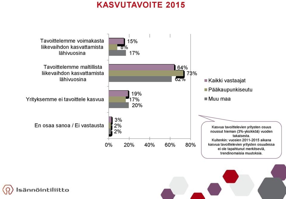 maa 3% En osaa sanoa / Ei vastausta 0% 20% 40% 60% 80% Kasvua tavoittelevien yritysten osuus noussut hieman (3%-yksikköä) vuoden