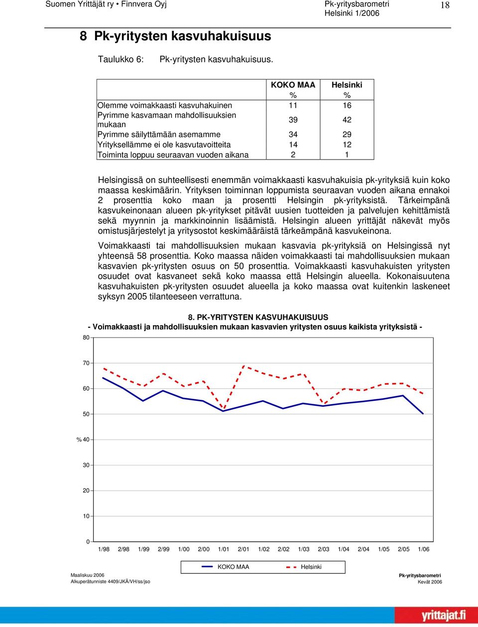 vuoden aikana 2 1 Helsingissä on suhteellisesti enemmän voimakkaasti kasvuhakuisia pk-yrityksiä kuin koko maassa keskimäärin.