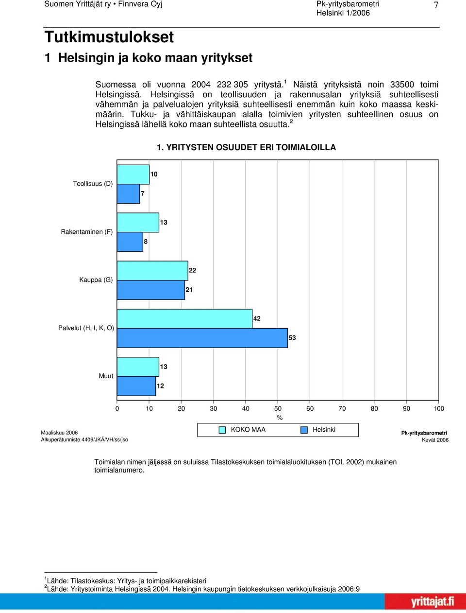 Tukku- ja vähittäiskaupan alalla toimivien yritysten suhteellinen osuus on Helsingissä lähellä koko maan suhteellista osuutta. 2 1.