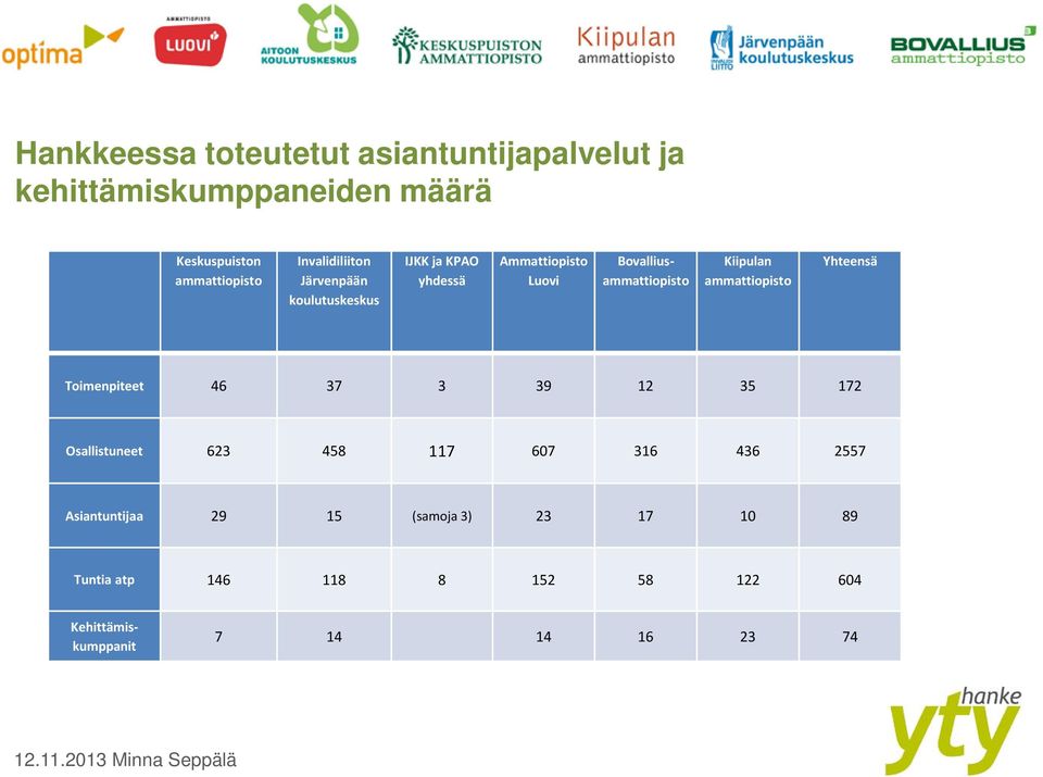 Kiipulan ammattiopisto Yhteensä Toimenpiteet 46 37 3 39 12 35 172 Osallistuneet 623 458 117 607 316 436