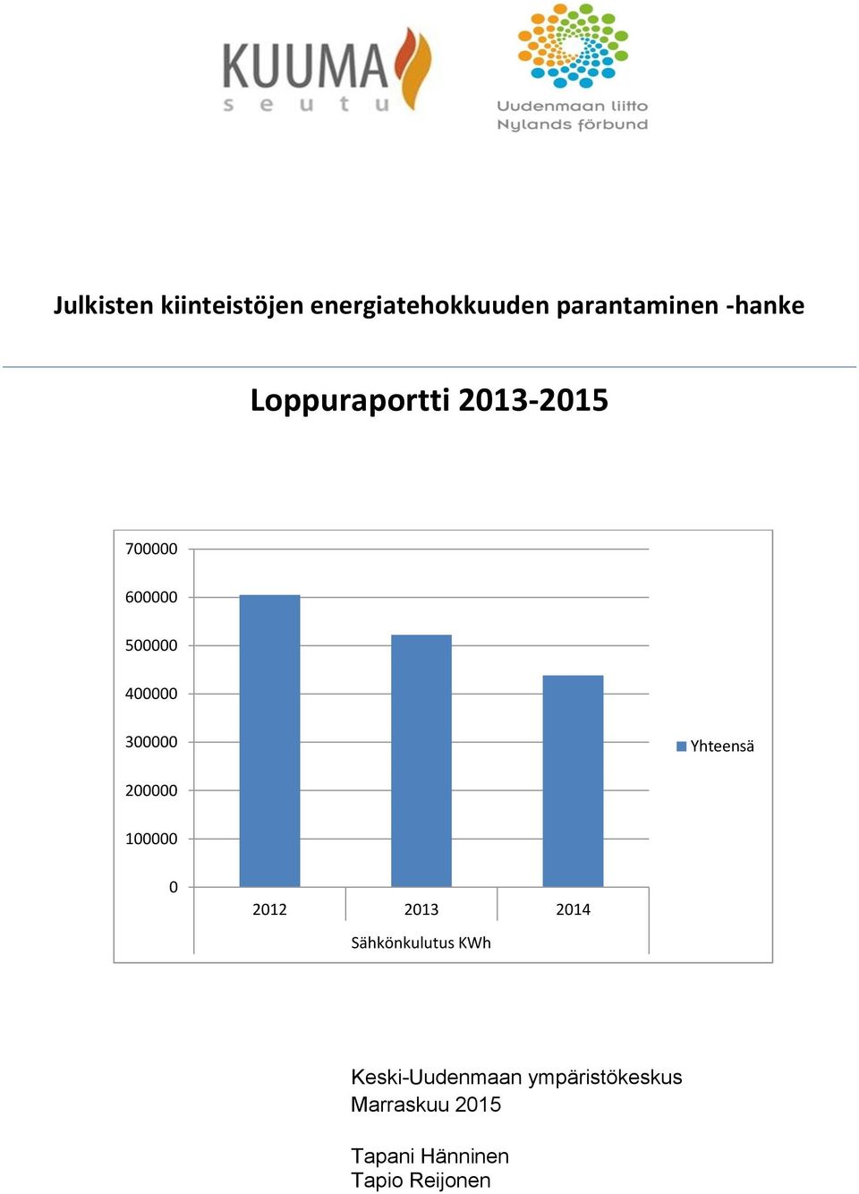 Yhteensä 200000 100000 0 2012 2013 2014 Sähkönkulutus KWh