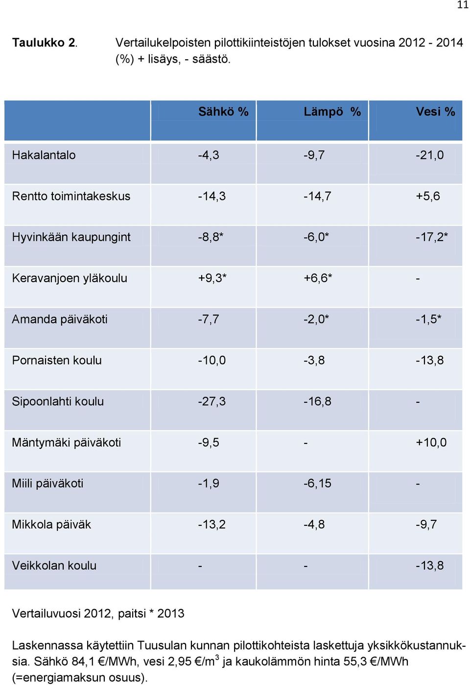 päiväkoti -7,7-2,0* -1,5* Pornaisten koulu -10,0-3,8-13,8 Sipoonlahti koulu -27,3-16,8 - Mäntymäki päiväkoti -9,5 - +10,0 Miili päiväkoti -1,9-6,15 - Mikkola päiväk