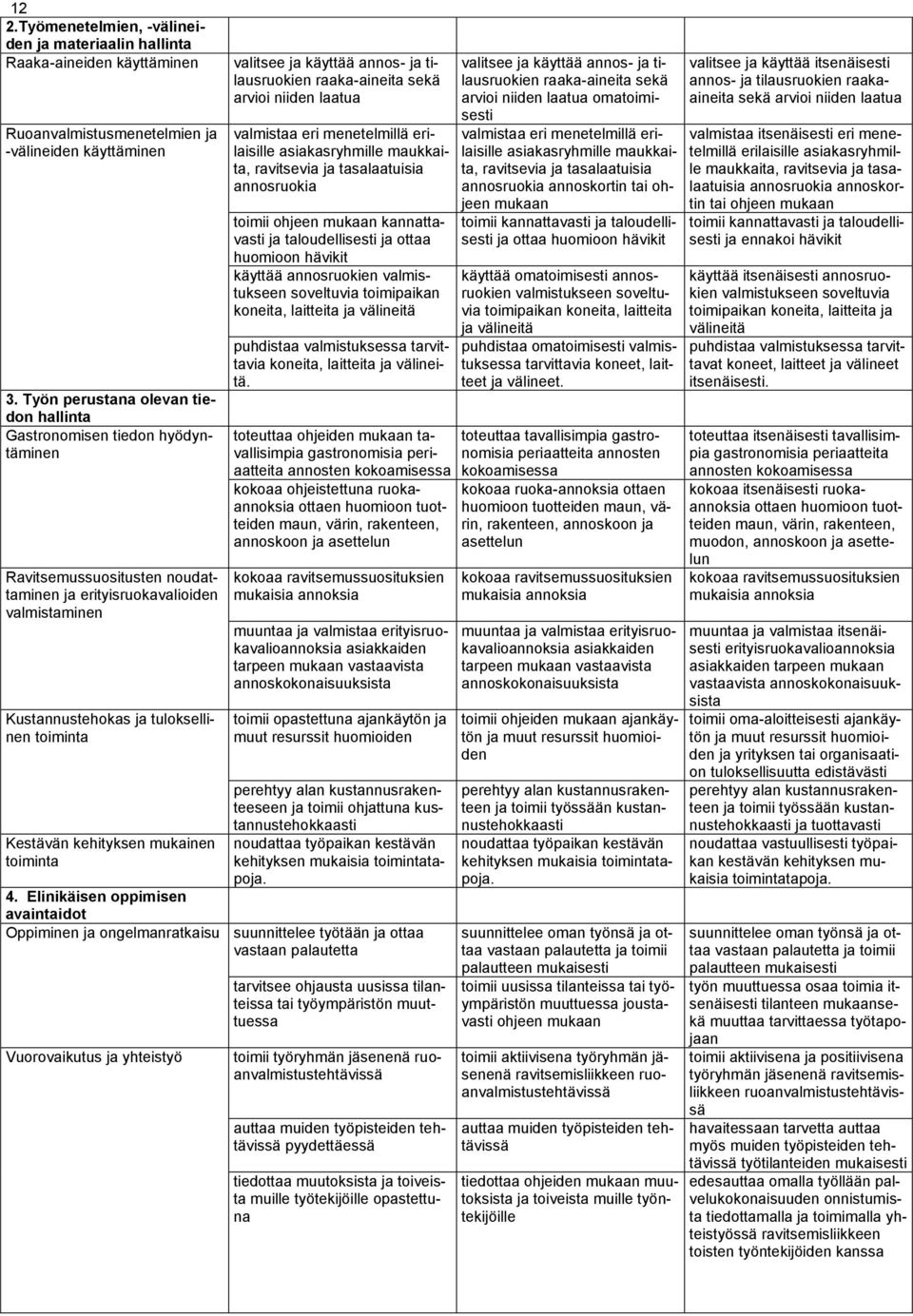 kehityksen mukainen toiminta valitsee ja käyttää annos- ja tilausruokien raaka-aineita sekä arvioi niiden laatua valmistaa eri menetelmillä erilaisille asiakasryhmille maukkaita, ravitsevia ja