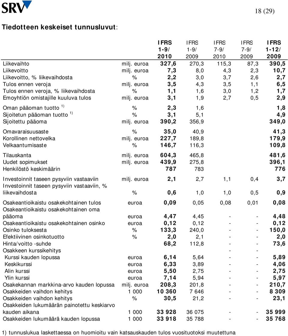 euroa 3,5 4,3 3,5 1,1 6,5 Tulos ennen veroja, % liikevaihdosta % 1,1 1,6 3,0 1,2 1,7 Emoyhtiön omistajille kuuluva tulos milj.