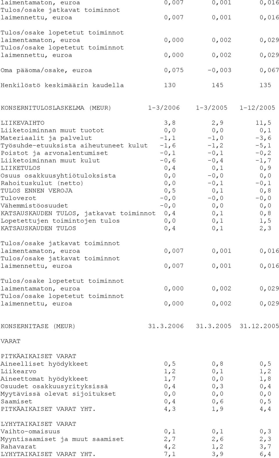 -1,1-1,0-3,6 Työsuhde-etuuksista aiheutuneet kulut -1,6-1,2-5,1 Poistot ja arvonalentumiset -0,1-0,1-0,2 Liiketoiminnan muut kulut -0,6-0,4-1,7 LIIKETULOS 0,4 0,1 0,9 Osuus osakkuusyhtiötuloksista