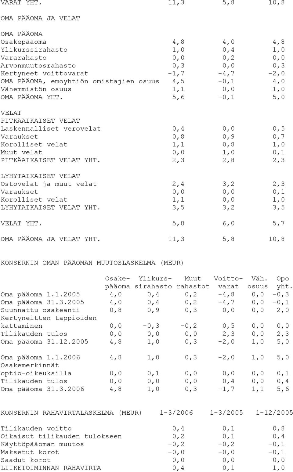 emoyhtiön omistajien osuus 4,5-0,1 4,0 Vähemmistön osuus 1,1 0,0 1,0 OMA PÄÄOMA YHT.