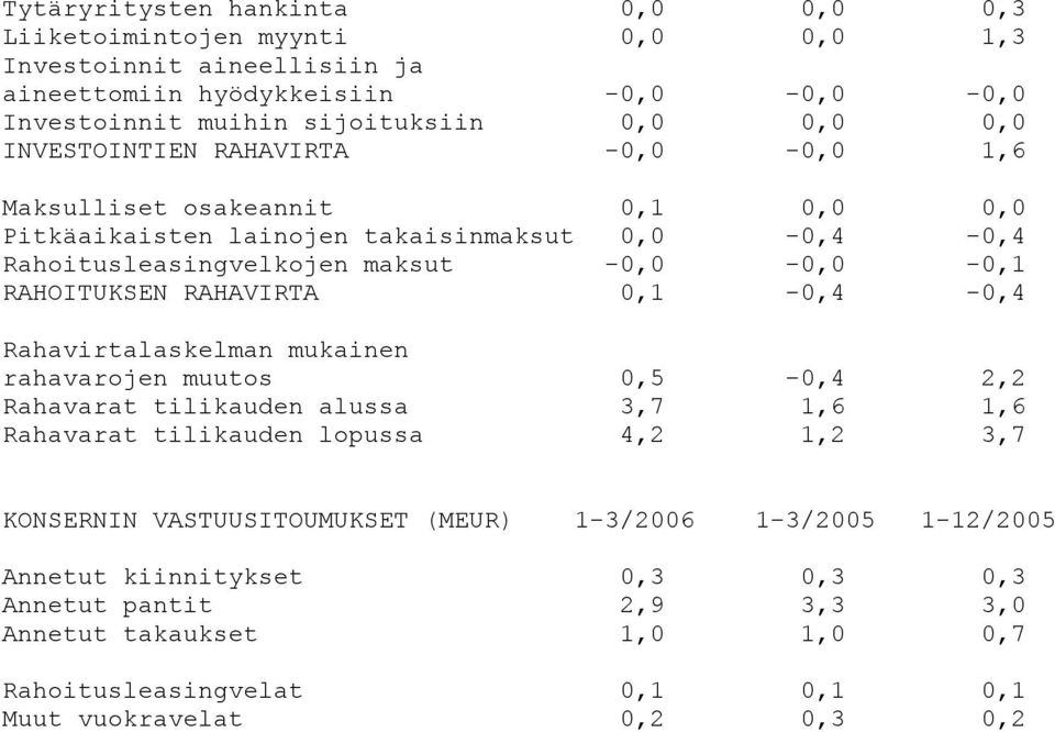 RAHAVIRTA 0,1-0,4-0,4 Rahavirtalaskelman mukainen rahavarojen muutos 0,5-0,4 2,2 Rahavarat tilikauden alussa 3,7 1,6 1,6 Rahavarat tilikauden lopussa 4,2 1,2 3,7 KONSERNIN