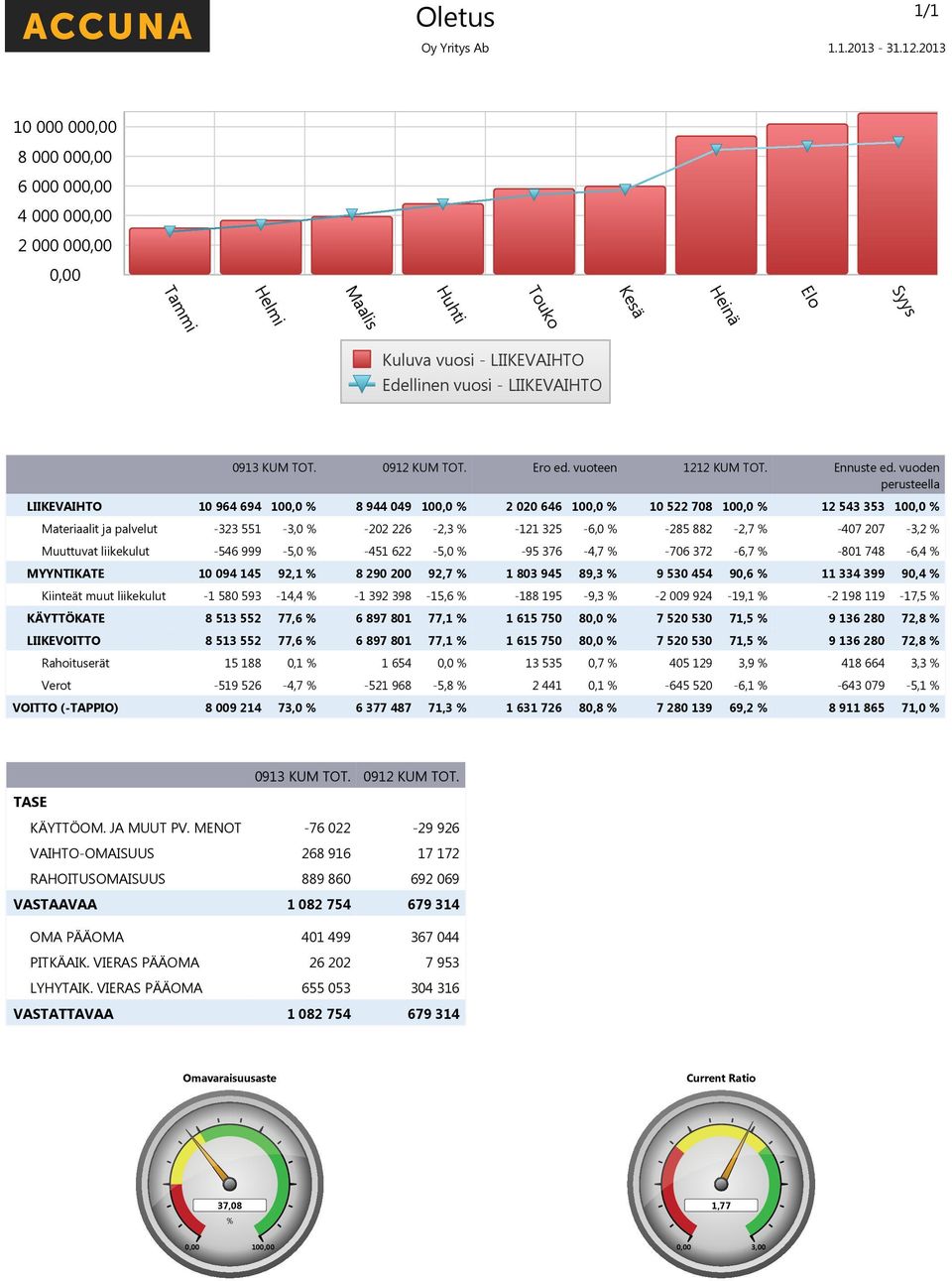 Muuttuvat liikekulut -546 999-5, % -451 622-5, % -95 376-4,7 % -76 372-6,7 % -81 748-6,4 % MYYNTIKATE 1 94 145 92,1 % 8 29 2 92,7 % 1 83 945 89,3 % 9 53 454 9,6 % 11 334 399 9,4 % Kiinteät muut