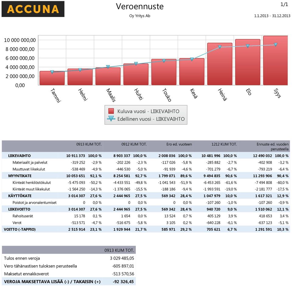 vuoden perusteella LIIKEVAIHTO 1 911 373 1, % 8 93 337 1, % 2 8 36 1, % 1 481 996 1, % 12 49 32 1, % Materiaalit ja palvelut -319 252-2,9 % -22 226-2,3 % -117 26-5,8 % -285 882-2,7 % -42 98-3,2 %