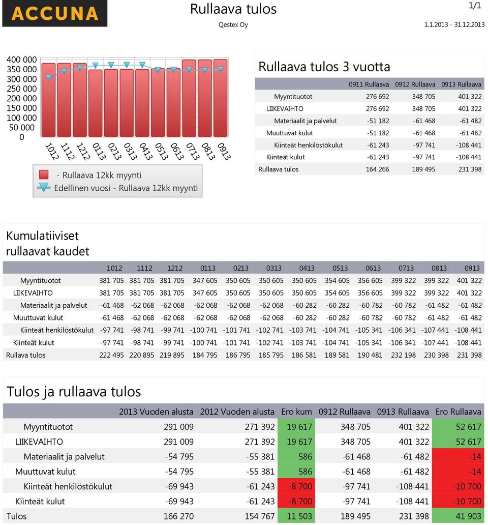 -61 243-97 741-18 441 Kiinteät kulut -61 243-97 741-18 441 Rullaava tulos 164 266 189 495 231 398 Kumulatiiviset rullaavat kaudet 112 1112 1212 113 213 313 413 513 613 713 813 913 Myyntituotot 381 75