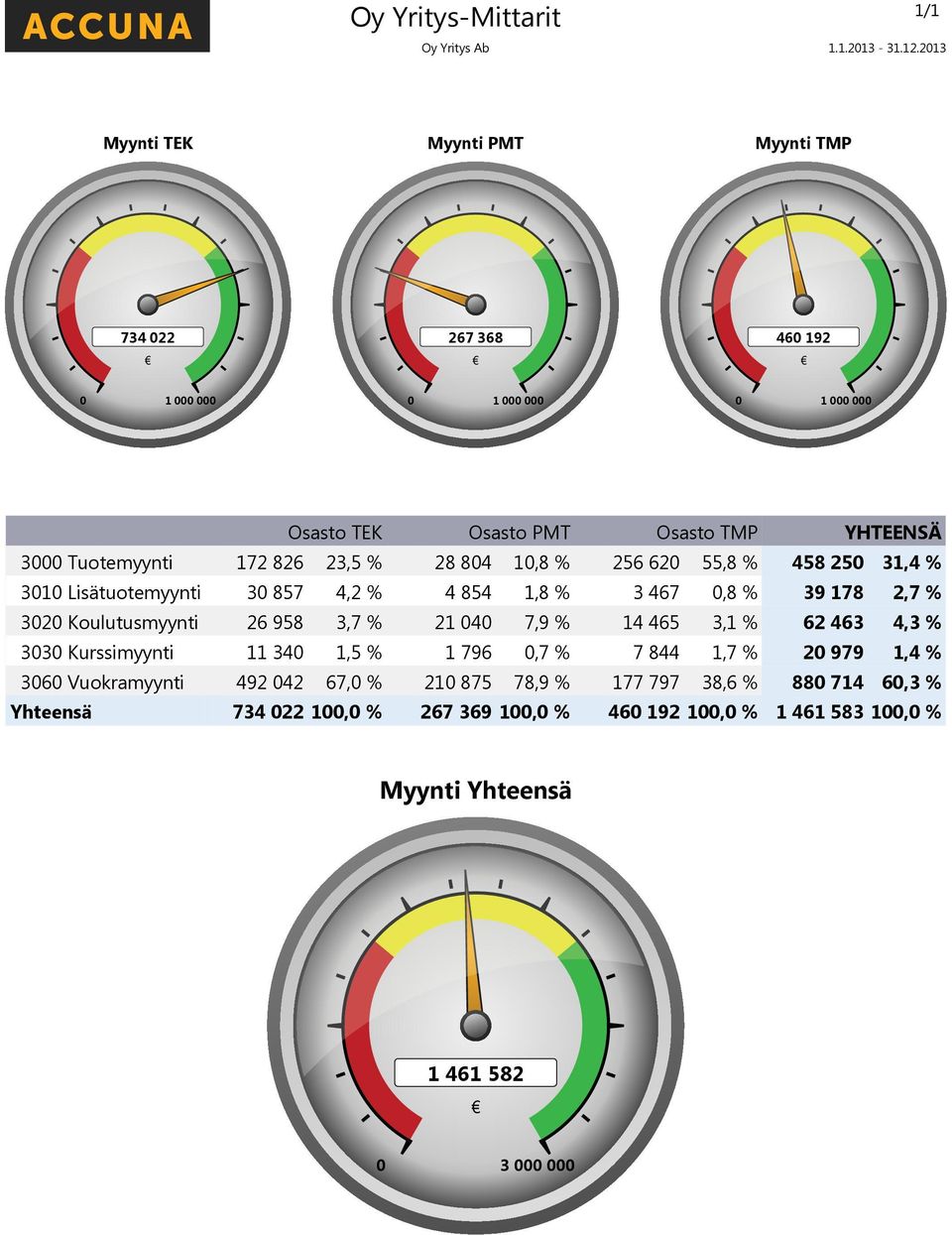 Koulutusmyynti 26 958 3,7 % 21 4 7,9 % 14 465 3,1 % 62 463 4,3 % 33 Kurssimyynti 11 34 1,5 % 1 796,7 % 7 844 1,7 % 2 979 1,4 % 36