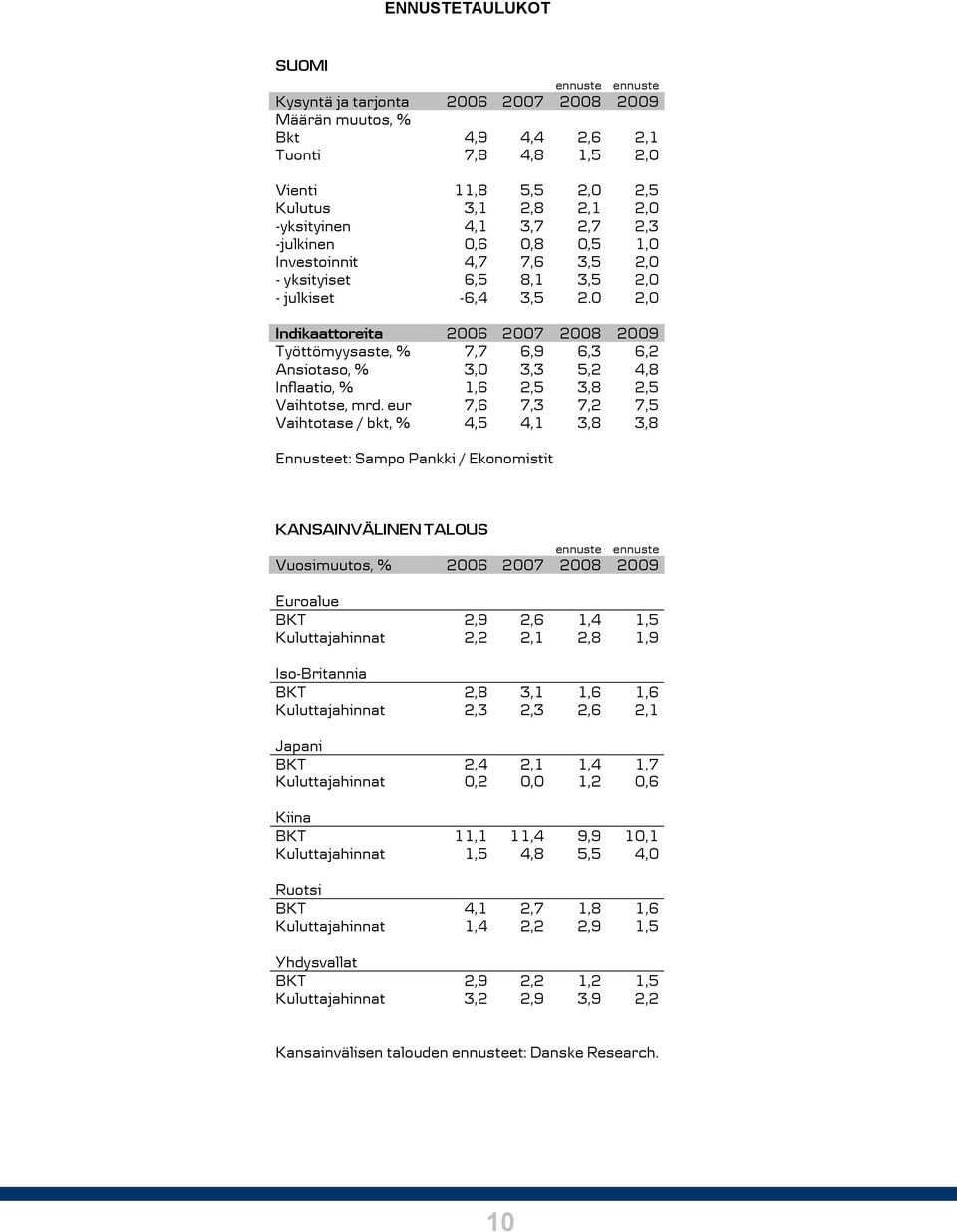 eur,,,, Vaihtotase / bkt, %,,,, Ennusteet: Sampo Pankki / Ekonomistit KANSAINVÄLINEN TALOUS ennuste ennuste Vuosimuutos, % Euroalue BKT,,,, Kuluttajahinnat,,,,