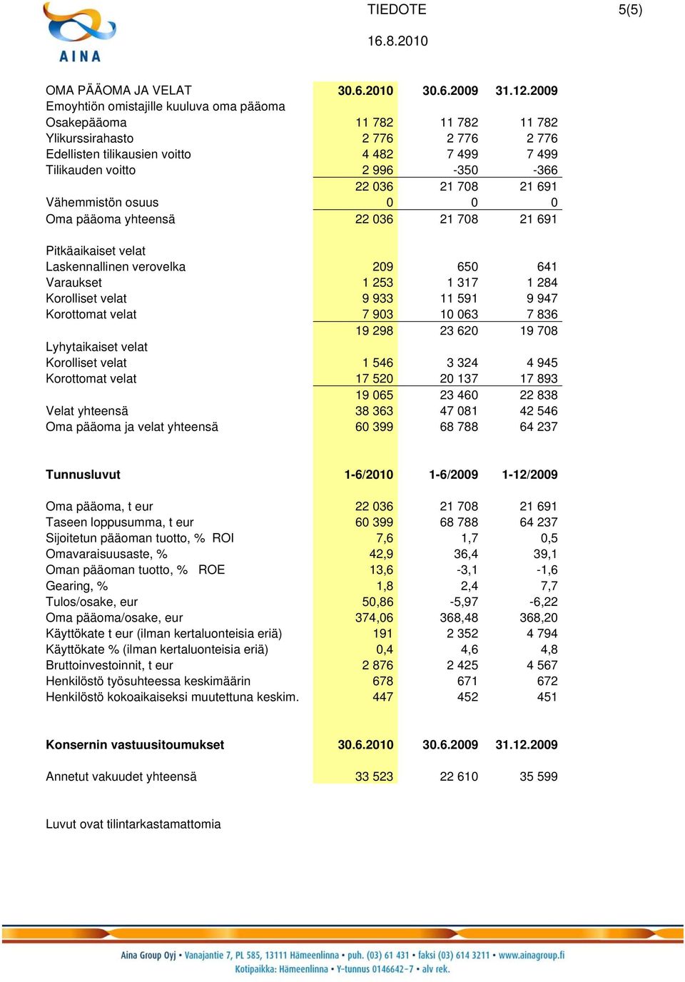 036 21 708 21 691 Vähemmistön osuus 0 0 0 Oma pääoma yhteensä 22 036 21 708 21 691 Pitkäaikaiset velat Laskennallinen verovelka 209 650 641 Varaukset 1 253 1 317 1 284 Korolliset velat 9 933 11 591 9