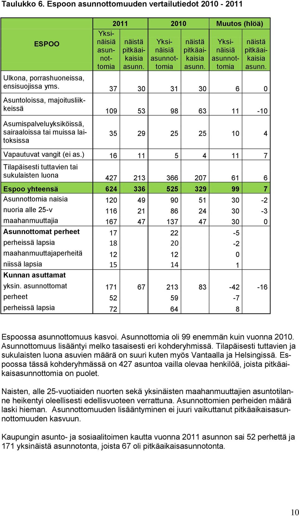 Asunnottomat perheet 17 22-5 perheissä lapsia 18 20-2 maahanmuuttajaperheitä 12 12 0 niissä lapsia 15 14 1 yksin.