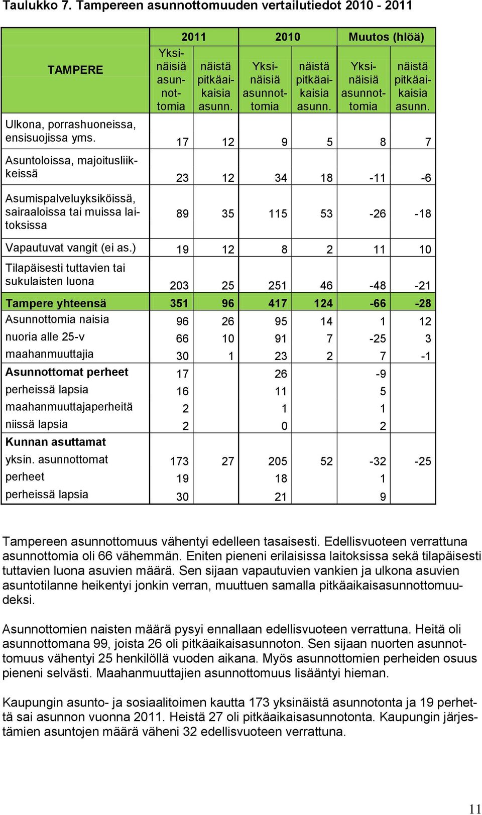 ) 19 12 8 2 11 10 sukulaisten luona 203 25 251 46-48 -21 Tampere yhteensä 351 96 417 124-66 -28 Asunnottomia naisia 96 26 95 14 1 12 nuoria alle 25-v 66 10 91 7-25 3 maahanmuuttajia 30 1 23 2 7-1